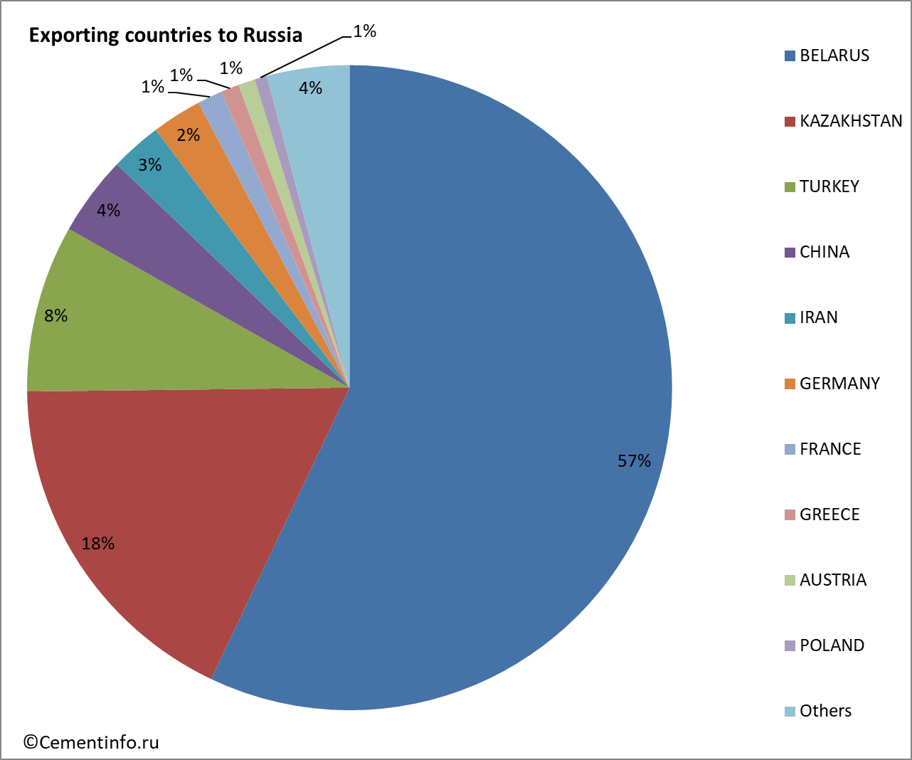 Exporting countries to Russia